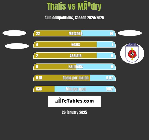 Thalis vs MÃºdry h2h player stats