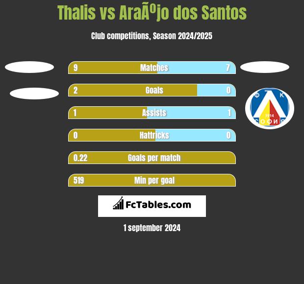 Thalis vs AraÃºjo dos Santos h2h player stats