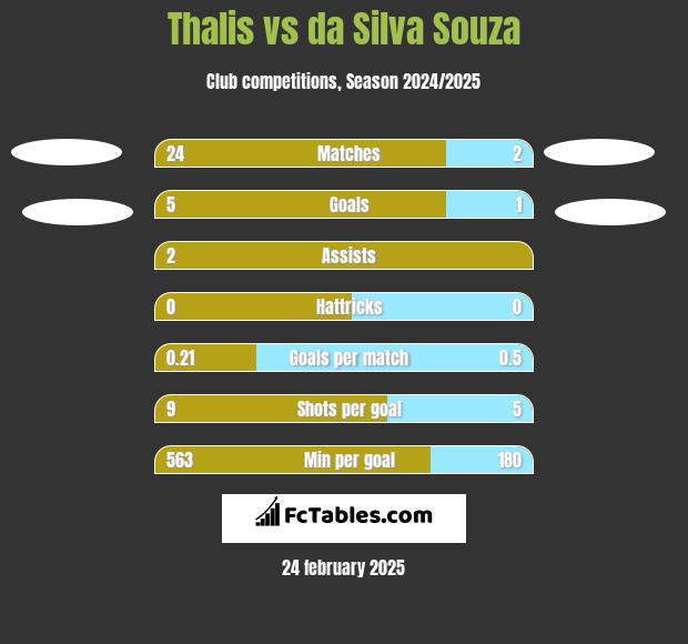 Thalis vs da Silva Souza h2h player stats