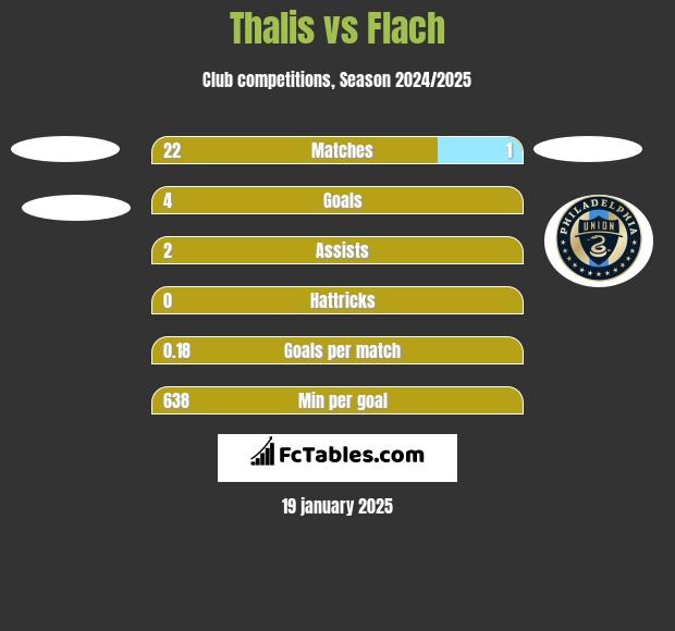 Thalis vs Flach h2h player stats