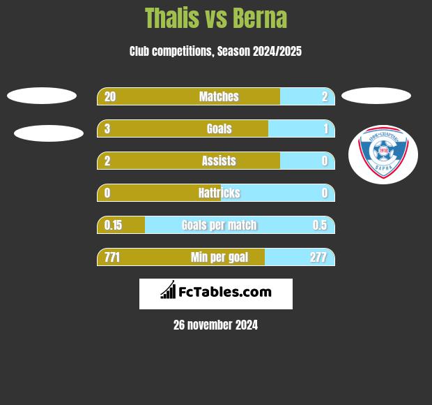 Thalis vs Berna h2h player stats