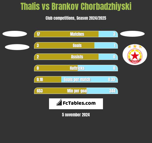 Thalis vs Brankov Chorbadzhiyski h2h player stats