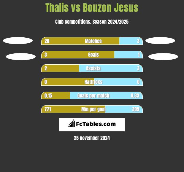 Thalis vs Bouzon Jesus h2h player stats