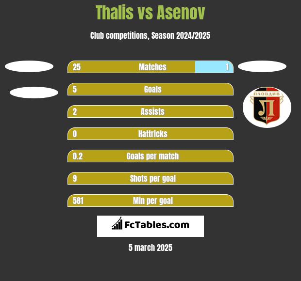 Thalis vs Asenov h2h player stats