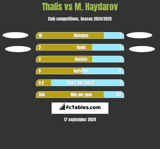 Thalis vs M. Haydarov h2h player stats