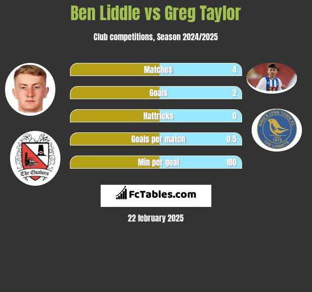 Ben Liddle vs Greg Taylor h2h player stats