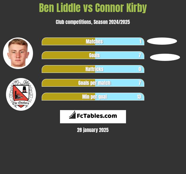 Ben Liddle vs Connor Kirby h2h player stats