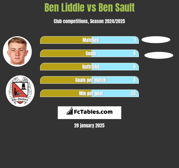 Ben Liddle vs Ben Sault h2h player stats