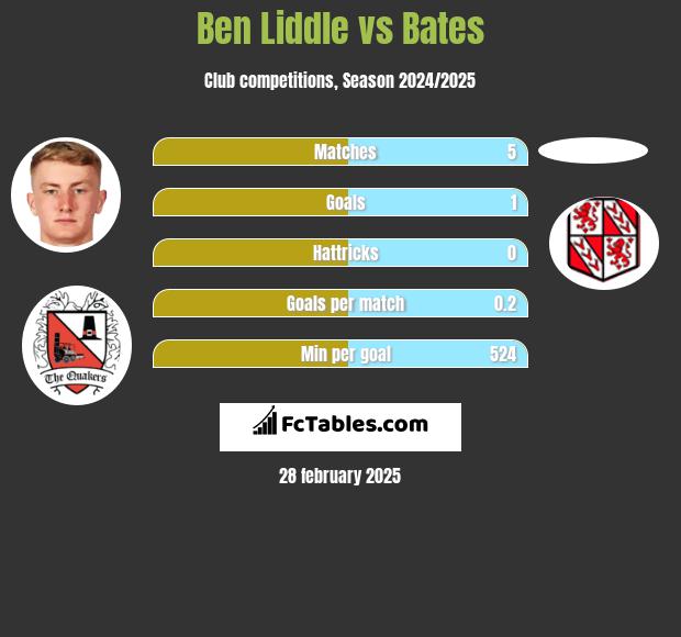 Ben Liddle vs Bates h2h player stats