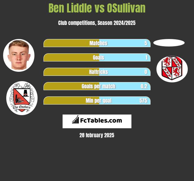 Ben Liddle vs OSullivan h2h player stats