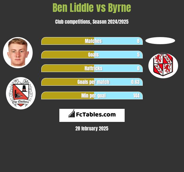 Ben Liddle vs Byrne h2h player stats