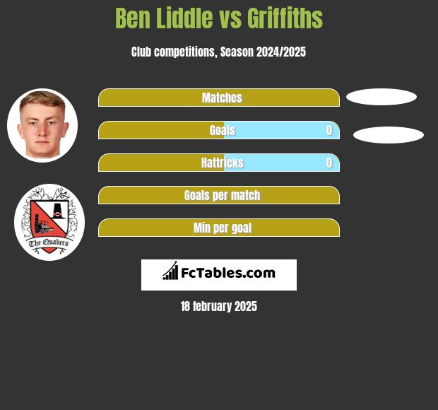 Ben Liddle vs Griffiths h2h player stats