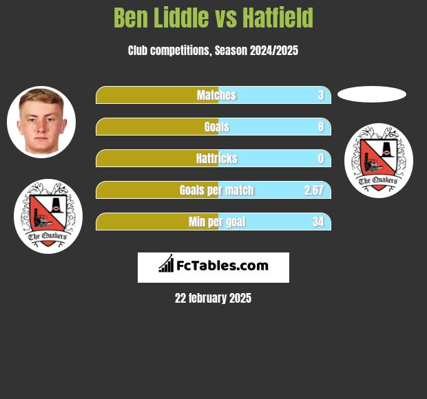 Ben Liddle vs Hatfield h2h player stats