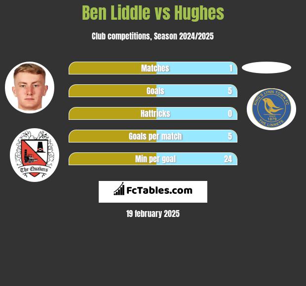 Ben Liddle vs Hughes h2h player stats