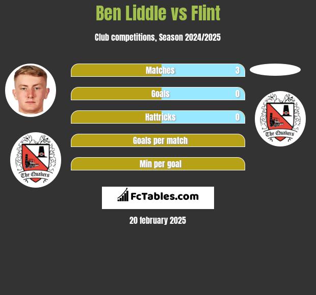 Ben Liddle vs Flint h2h player stats