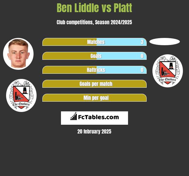 Ben Liddle vs Platt h2h player stats