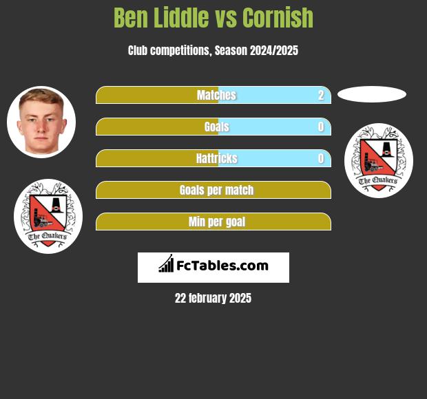 Ben Liddle vs Cornish h2h player stats