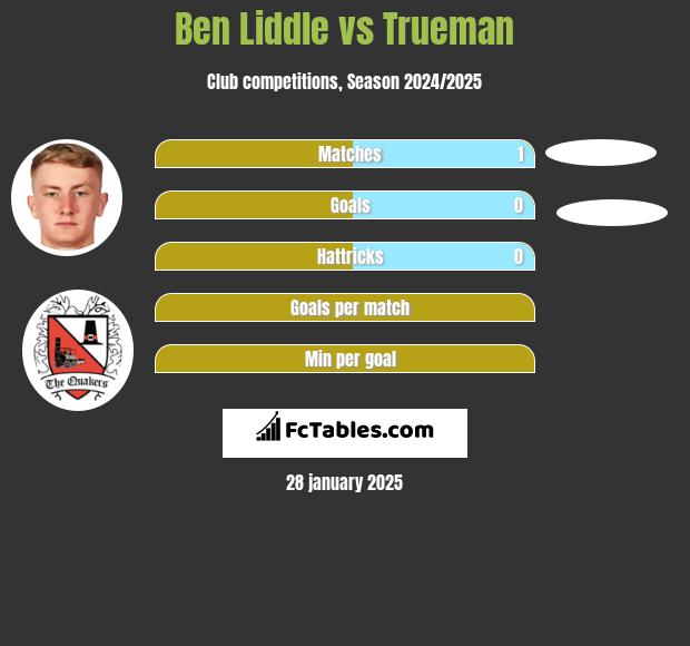 Ben Liddle vs Trueman h2h player stats