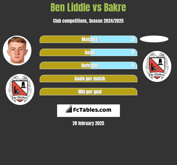 Ben Liddle vs Bakre h2h player stats