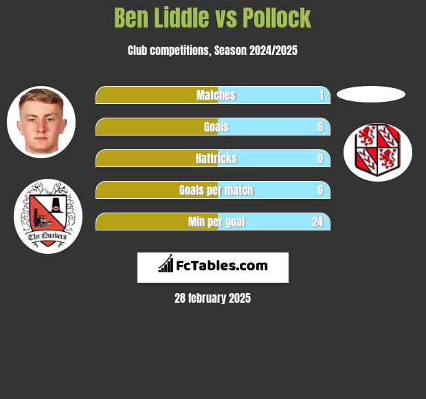 Ben Liddle vs Pollock h2h player stats