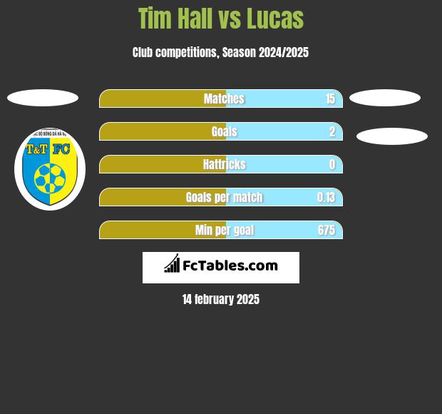 Tim Hall vs Lucas h2h player stats