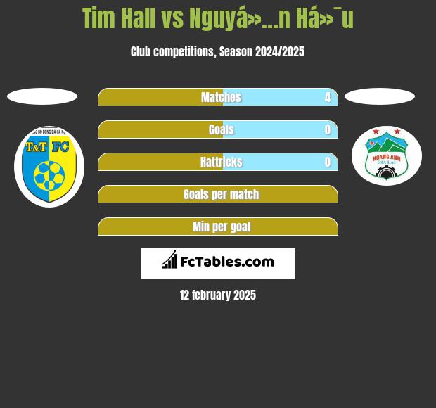 Tim Hall vs Nguyá»…n Há»¯u h2h player stats