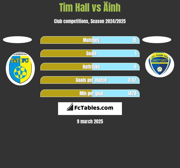 Tim Hall vs Äinh h2h player stats