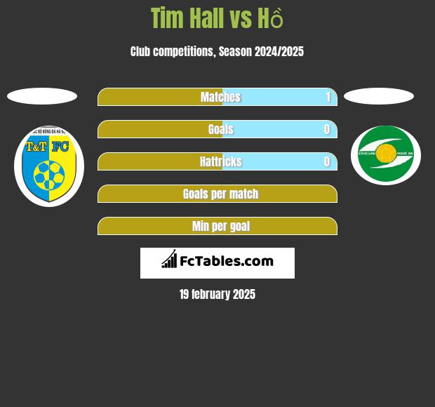 Tim Hall vs Hồ h2h player stats