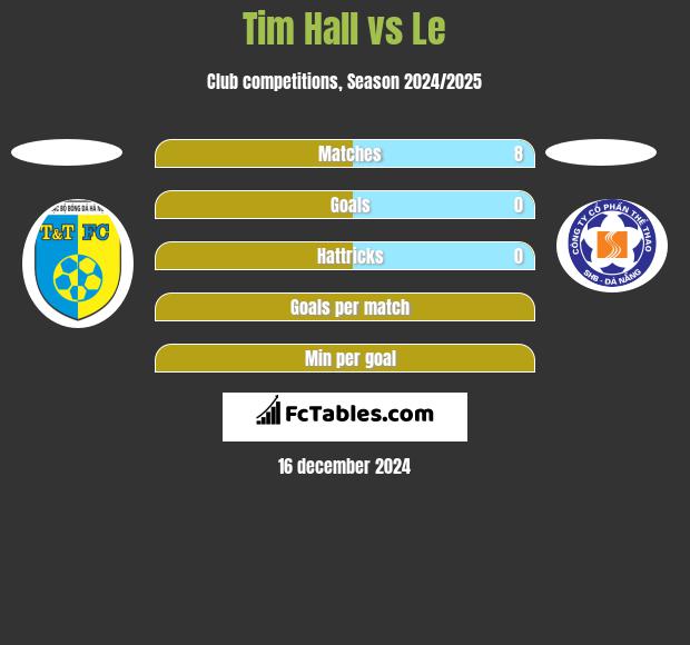 Tim Hall vs Le h2h player stats