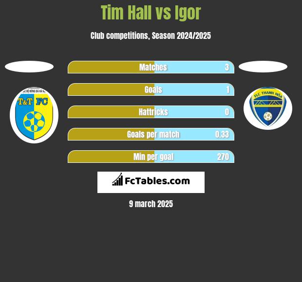 Tim Hall vs Igor h2h player stats