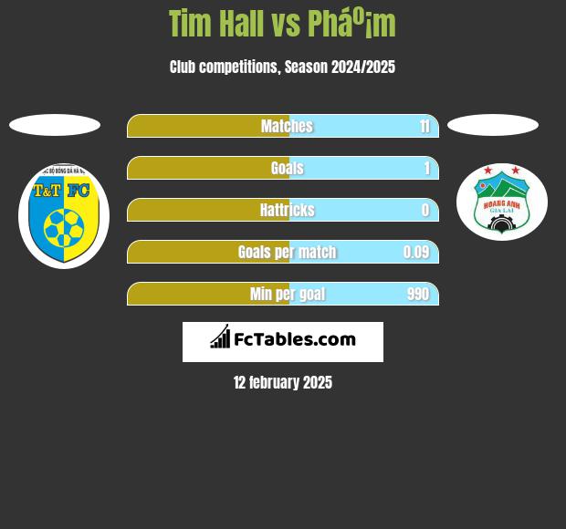 Tim Hall vs Pháº¡m h2h player stats