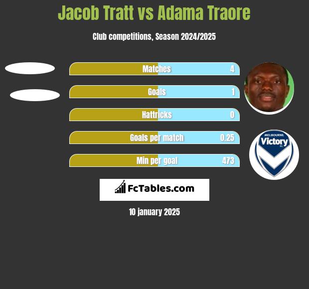 Jacob Tratt vs Adama Traore h2h player stats