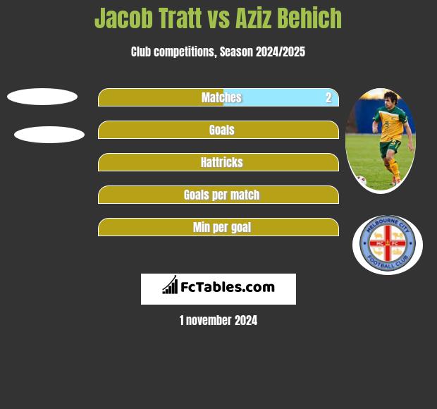 Jacob Tratt vs Aziz Behich h2h player stats