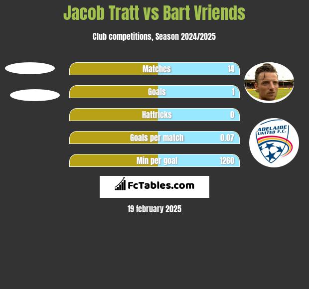 Jacob Tratt vs Bart Vriends h2h player stats