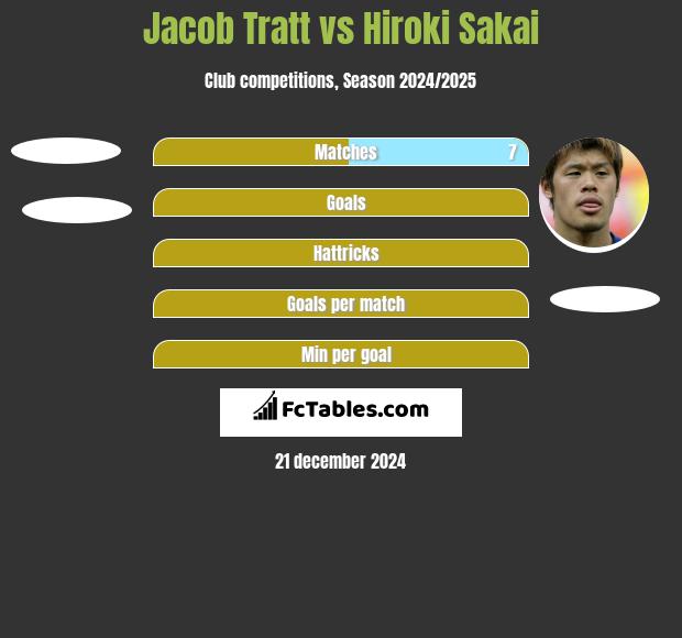 Jacob Tratt vs Hiroki Sakai h2h player stats