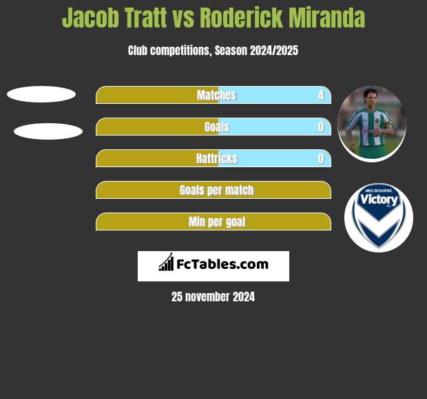 Jacob Tratt vs Roderick Miranda h2h player stats