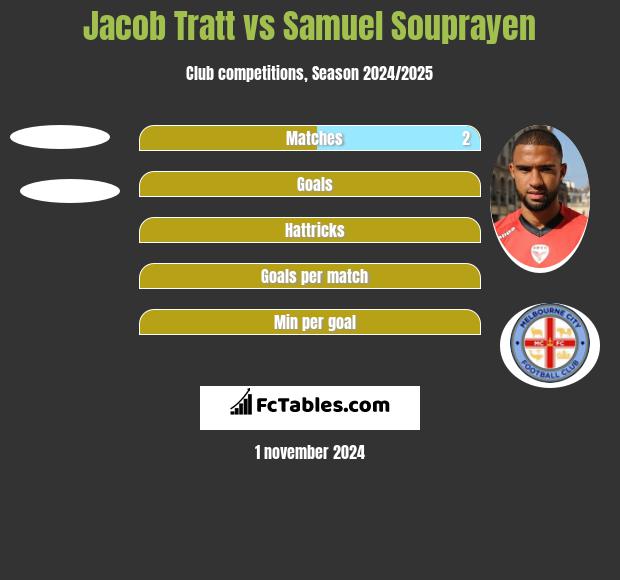 Jacob Tratt vs Samuel Souprayen h2h player stats