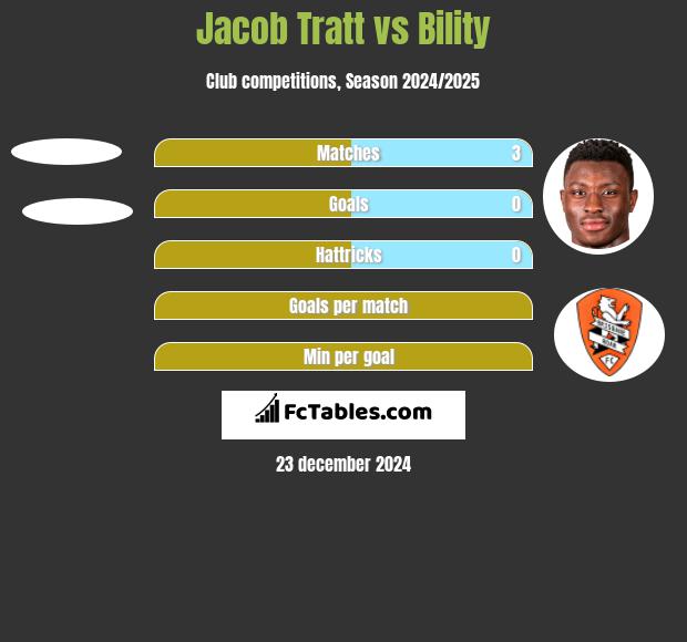 Jacob Tratt vs Bility h2h player stats