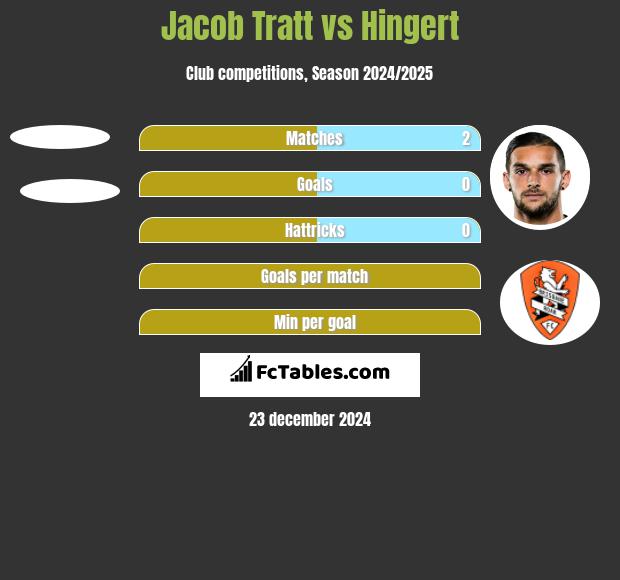 Jacob Tratt vs Hingert h2h player stats