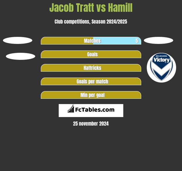 Jacob Tratt vs Hamill h2h player stats