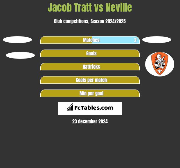 Jacob Tratt vs Neville h2h player stats