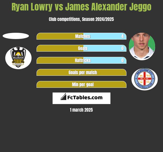 Ryan Lowry vs James Alexander Jeggo h2h player stats