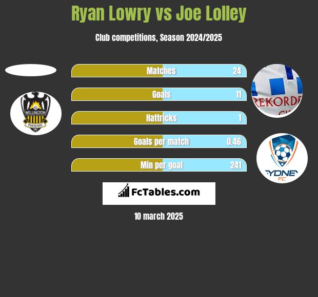 Ryan Lowry vs Joe Lolley h2h player stats