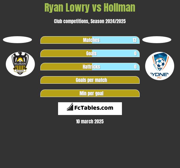 Ryan Lowry vs Hollman h2h player stats