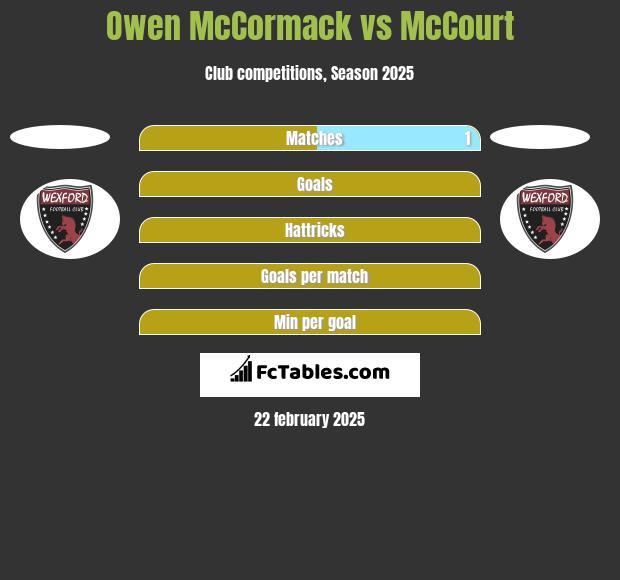 Owen McCormack vs McCourt h2h player stats