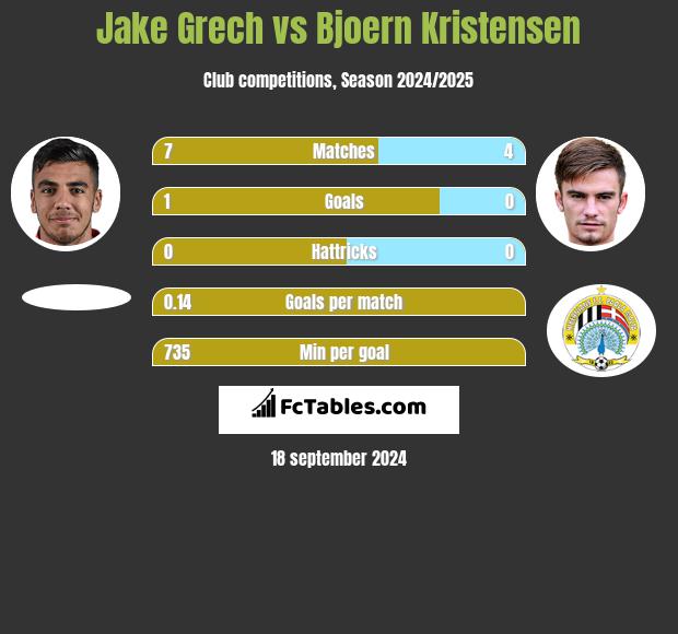 Jake Grech vs Bjoern Kristensen h2h player stats