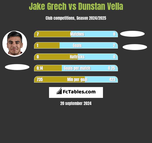 Jake Grech vs Dunstan Vella h2h player stats