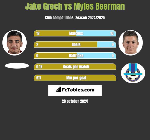 Jake Grech vs Myles Beerman h2h player stats