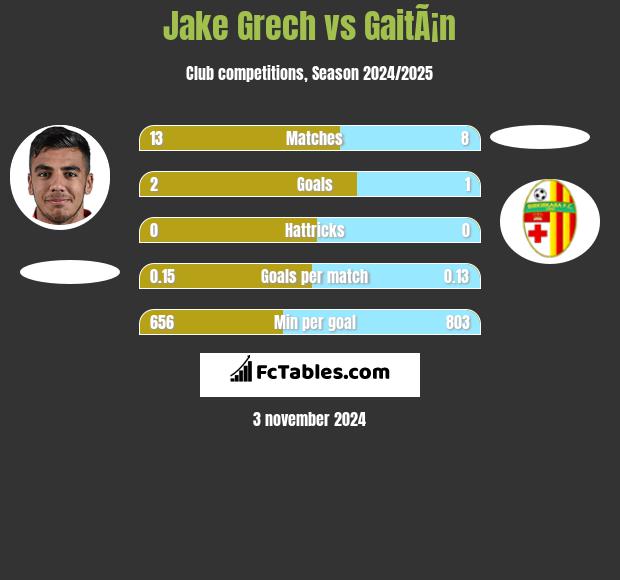 Jake Grech vs GaitÃ¡n h2h player stats