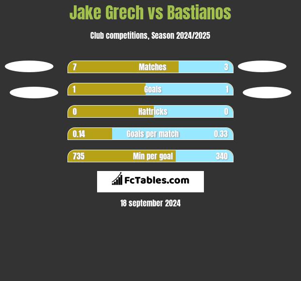 Jake Grech vs Bastianos h2h player stats